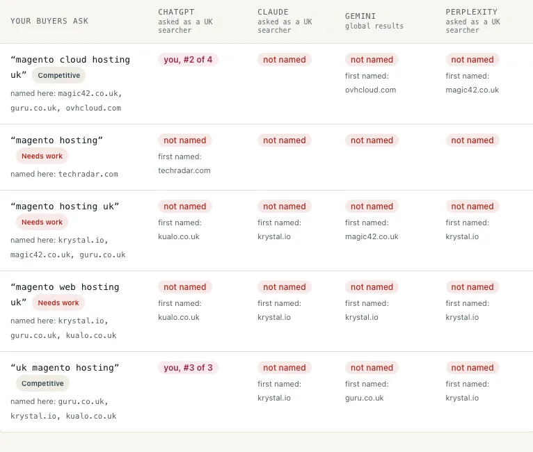 The AI visibility table: five monitored buyer questions down the side, ChatGPT, Claude, Gemini and Perplexity across the top, each cell showing whether the site was named and, when it was not, which domain the engine named first.