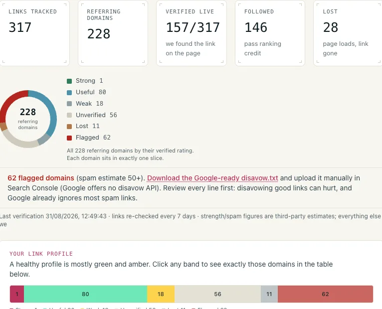 The Backlinks table of referring domains, each with its rating, how many links it carries, how many were found live when Sondavo fetched them, whether they are followed, and third-party strength and spam estimates.
