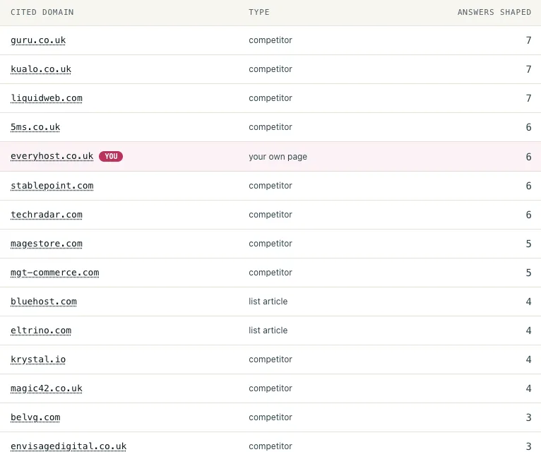 A table of the domains AI answers actually cited, each labelled as a competitor or other source, with the number of answers each one shaped.