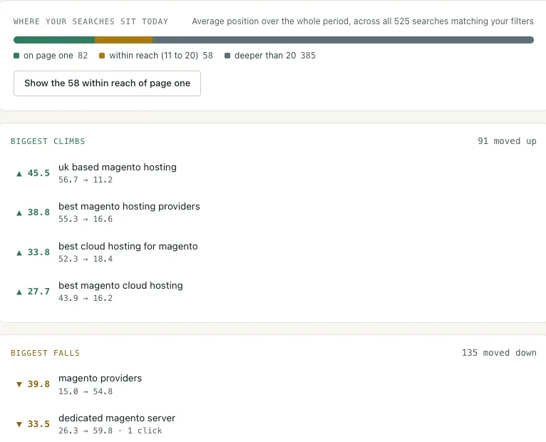 The Keywords screen for everyhost.co.uk: a bar splitting all 525 searches into 82 on page one, 58 within reach of it and 385 deeper than position 20, above the biggest climbs and falls and the start of the full table of search phrases with clicks, impressions, click-through rate and position.