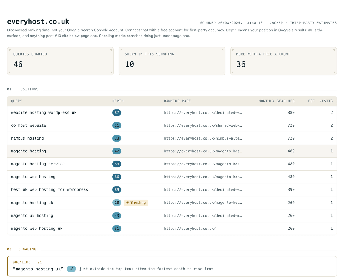 Sondavo's free check report for everyhost.co.uk: 46 discovered search queries, a table of ten searches with the position held in Google, the page that ranks, the monthly search volume and estimated visits, and one search at position 18 marked as shoaling just outside page one.